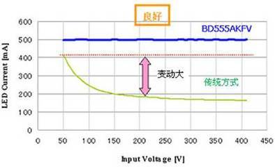 羅姆驅動器IC解決LED照明難題